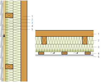 Holztafelbau, Bekleidung hinterlüftet