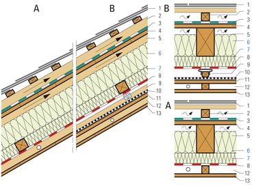 Assainissement par l’intérieur, isolation entre etsous chevrons, à double ventilation