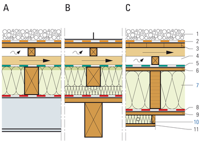 Toiture froide ventilée